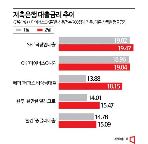  저축은행 19%금리 꿈쩍도 안해…소외된 취약차주 