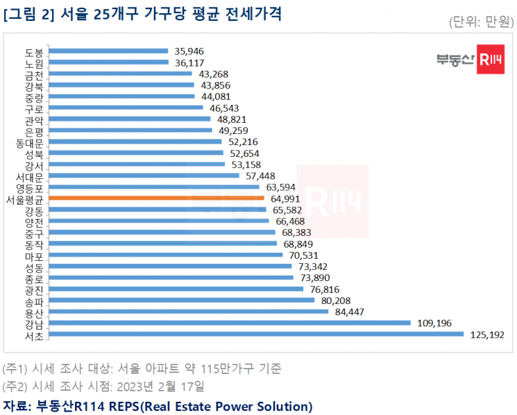 서울 아파트 전셋값 평균 6억5000만원…서초-도봉구 격차 3.5배