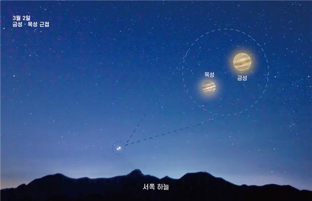 3월2일 금성과 목성이 근접한다. 그림출처=국립과천과학관