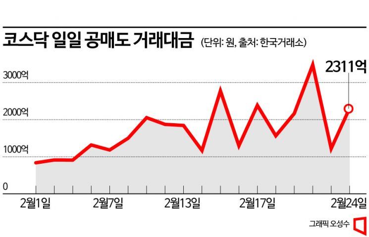 [코스닥 테마주 버블]②코스닥 안정 해치는 외국인 편애, 기관 공매도