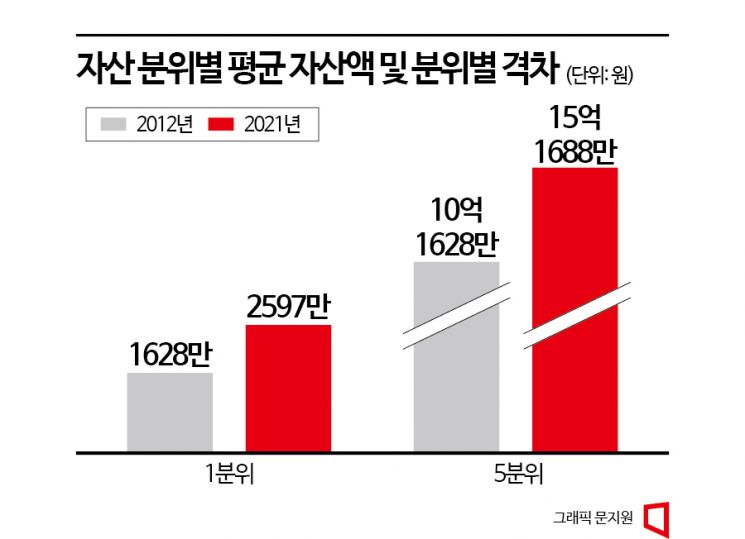 “상위 20 자산 5억 늘 때…하위 20 는 1000만원에 그쳤다” 아시아경제