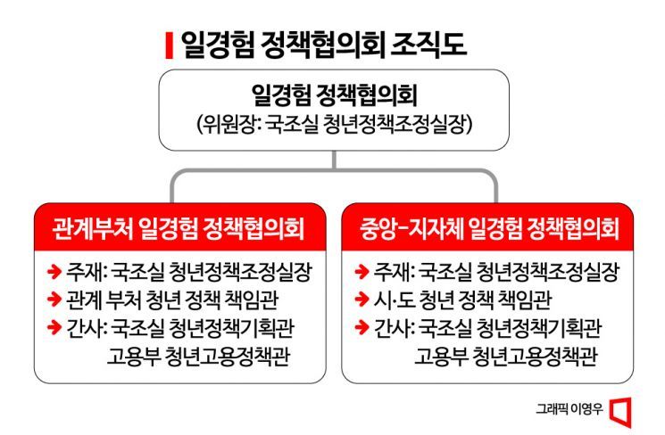 ‘정부 청년인턴 내실화한다’..국조실·고용부 회의 개최