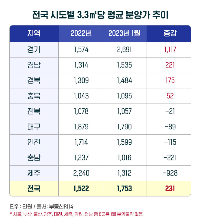 1월 전국 아파트 평균 분양가 3.3㎡당 1700만원 넘었다