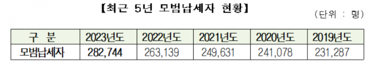서울시, 지방세 성실납부 모범납세자 선정 및 표창