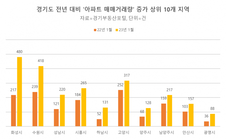 경기도 아파트 거래량 전년比 32% 늘어…‘화·수·성’ 주도