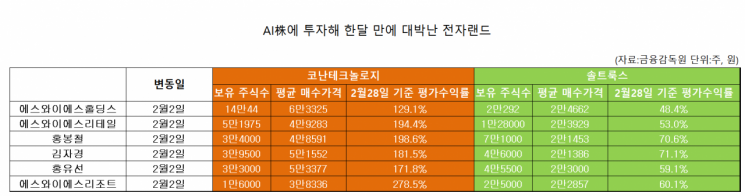 증시 인공지능 열풍에 대박 터뜨린 전자랜드