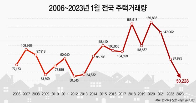 빌라왕 후폭풍? 1월 빌라·단독주택 거래량 역대 최저