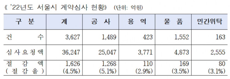 서울시, 계약심사 제도로 1626억원 예산 절감