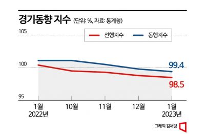 1월 광공업생산 12.7%↓, 14년만에 최대 감소폭(종합)