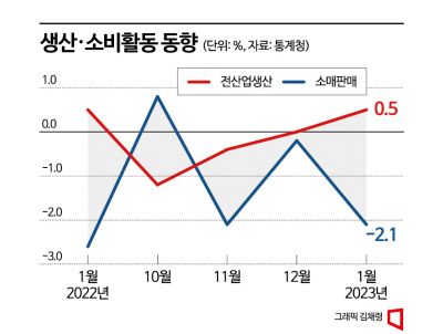 1월 광공업생산 12.7%↓, 14년만에 최대 감소폭(종합)