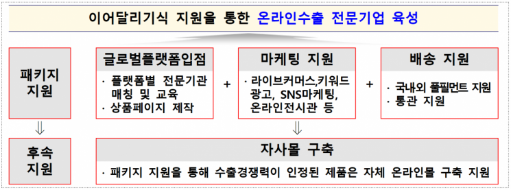 중진공, 中企 온라인 수출 원스톱 지원