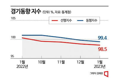 1월 전산업생산 '0.5%↑' 넉달만에 증가…"여전히 부진"(상보)
