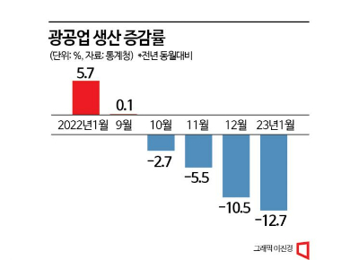 1월 광공업생산 12.7%↓, 14년만에 최대 감소폭(종합)