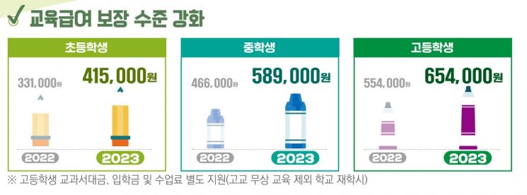 초·중·고 학교별 교육활동 지원비 증액 표.