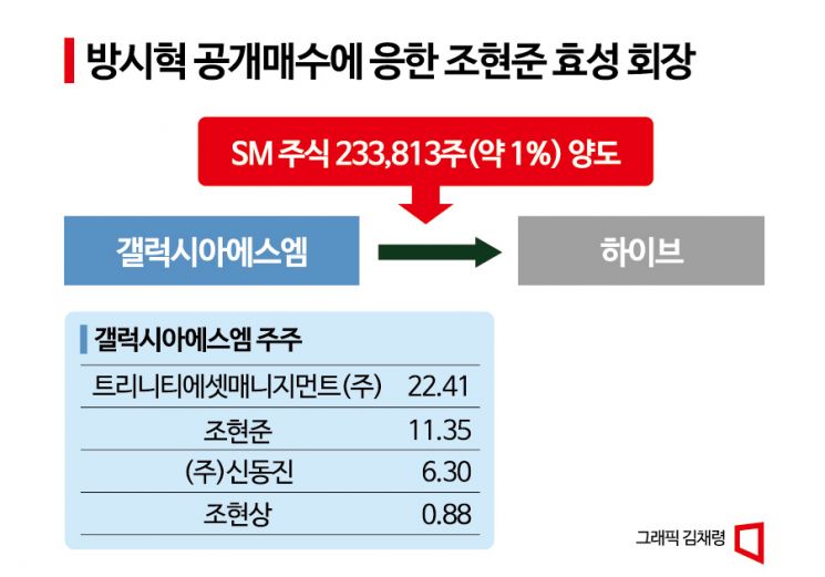 [SM 경영권 전쟁]방시혁 공개매수에 응한 조현준 효성 회장‥190억 차익