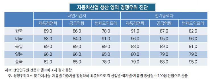 ＜자료제공:한국자동차산업협회, 김경유 연구위원 발표＞