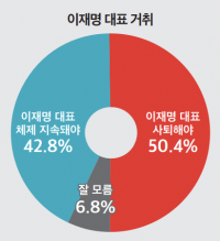 이재명 거취, 여론 팽팽…사퇴 50.4% vs 자리 지켜야 42.8%