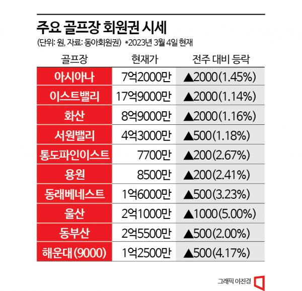 골프회원권 개인·법인 주문 늘어…화산, 2000만원↑