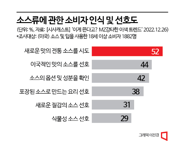 "매운맛 초코아이스크림 어때요"…이색 음식 열풍