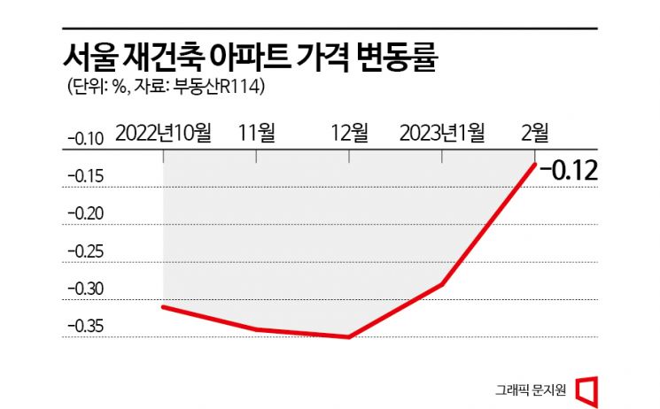 [집값 반등vs재하락]③‘대장아파트’ 3개월 낙폭 감소…재건축 기대감 쑥