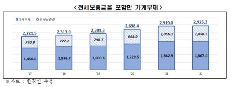 "韓 가계부채, 전세보증금 감안하면 3000조원 육박"