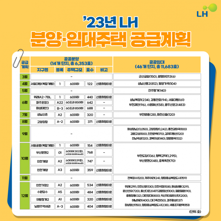 LH, 올해 분양·임대 7만4000호 입주자 모집