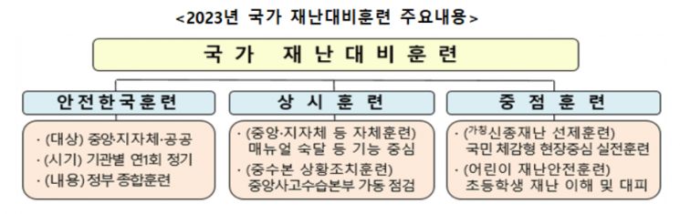 행안부, 실전 중심 재난훈련 체계 개편