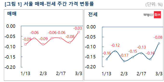 “너무 많이 떨어졌나”…서울 아파트 매매·전세 낙폭 감소