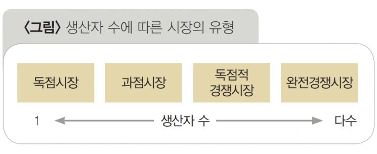 생산자 수에 따른 시장의 유형. 자료=KDI