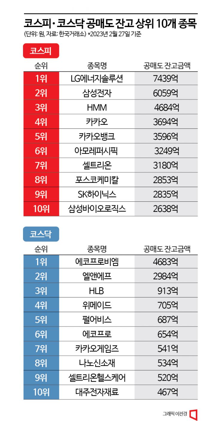 [주린이가이드]기울어진 운동장 '공매도'…타깃은?