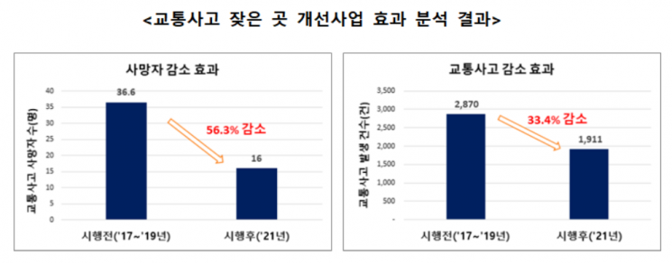 교통사고 잦은 곳 개선하니…사망자 56.3%, 교통사고 33.4%↓