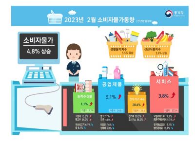 2월 소비자물가 4.8%↑…10개월만에 4%대(상보)
