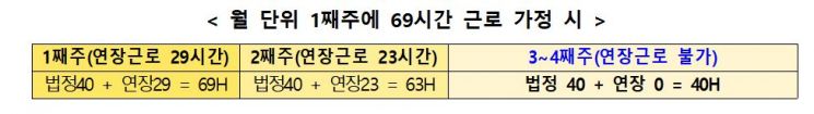  11시간 연속휴식 없이 ‘주 64시간’ 근무...연장근로 연단위까지 확대