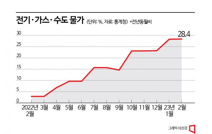 정부가 눌러 만든 4%대 물가…에너지·대중교통 '시한폭탄' 여전(종합)