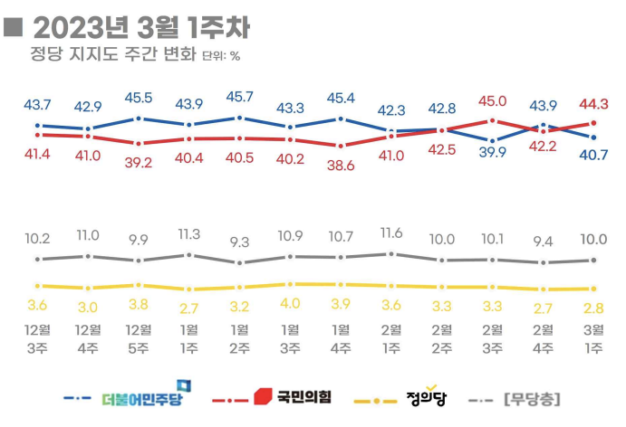 민주당, 리얼미터 정례조사서도 하락…"진보·40대 이탈 움직임"