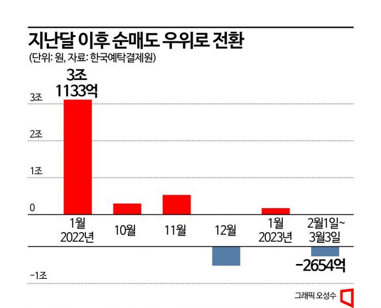 신중해진 서학개미…챗GPT·中리오프닝에 ‘기웃’