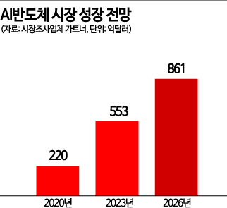 '챗GPT' AI서비스 대유행…AI반도체 업계에 훈풍