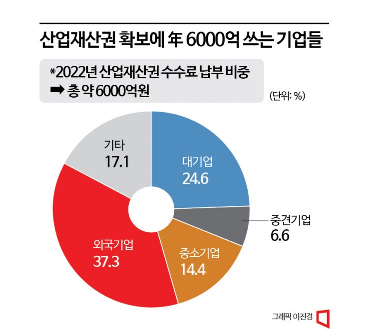 [지재권 흑자시대]특허청 연수익 6000억 돌파…지금은 IP시대