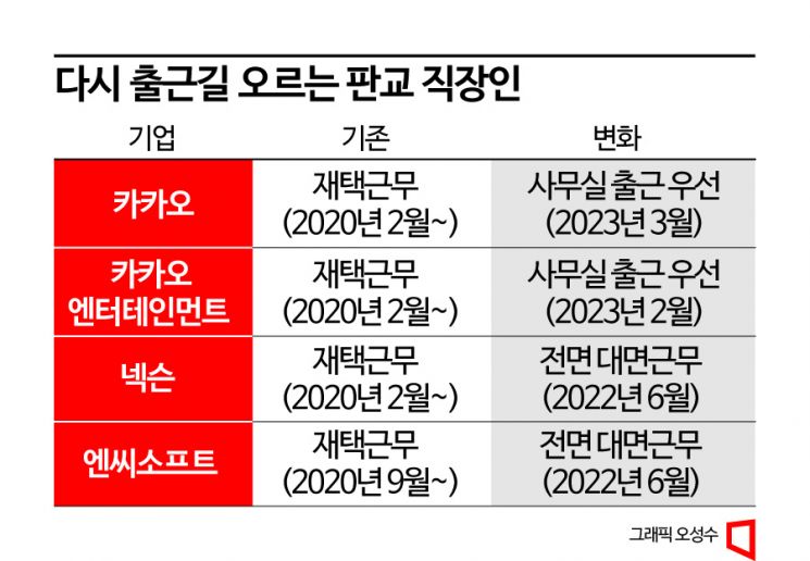 판교는 지금 '사무실 출근' 적응중