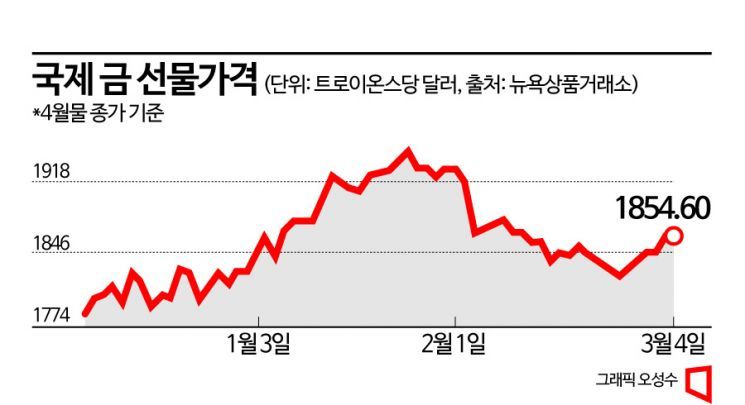 킹달러 저물자 다시 골드러쉬…‘금테크’에 나서볼까 