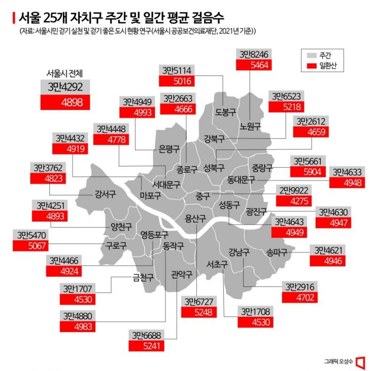 [하루만보 하루천자]워크온으로 본 서울시민 하루 평균 걸음수는?