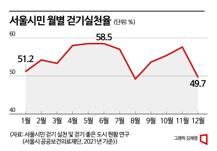 [하루만보 하루천자]워크온으로 본 서울시민 하루 평균 걸음수는?