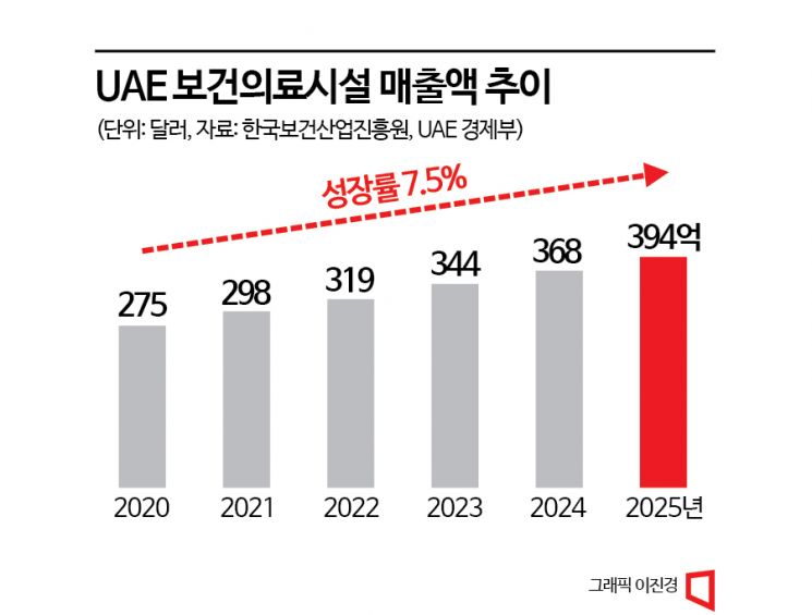 사막으로 향하는 K-바이오…중동 세일즈 잇따라