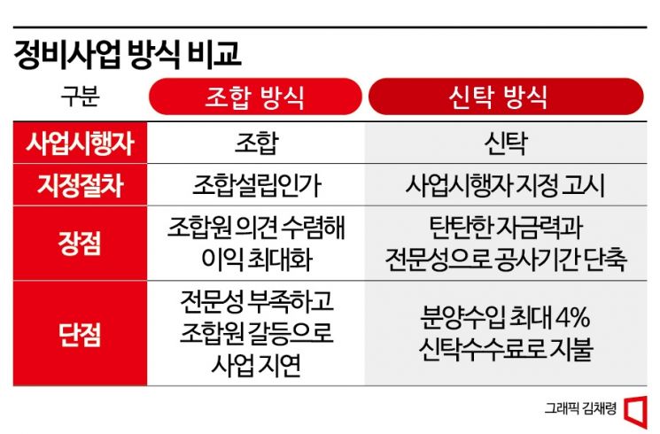 조합 지고 '신탁' 뜬다…재건축·재개발 지형도 변화