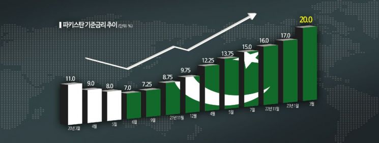 [글로벌포커스]파키스탄 '기준금리 20%' 亞 최고…빚더미 신흥국 디폴트 비상