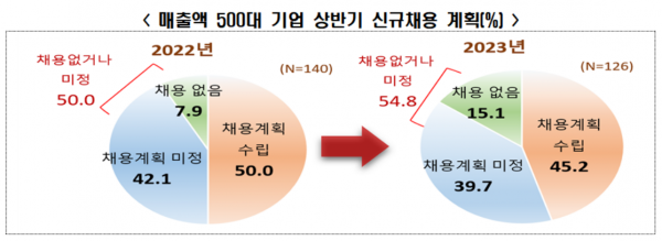 얼어붙은 채용시장…대기업 절반 "상반기 신규채용 0 또는 미정"