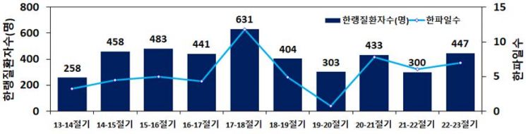 한랭질환 응급실 감시체계 연도별 운영 결과.[자료제공=질병관리청]