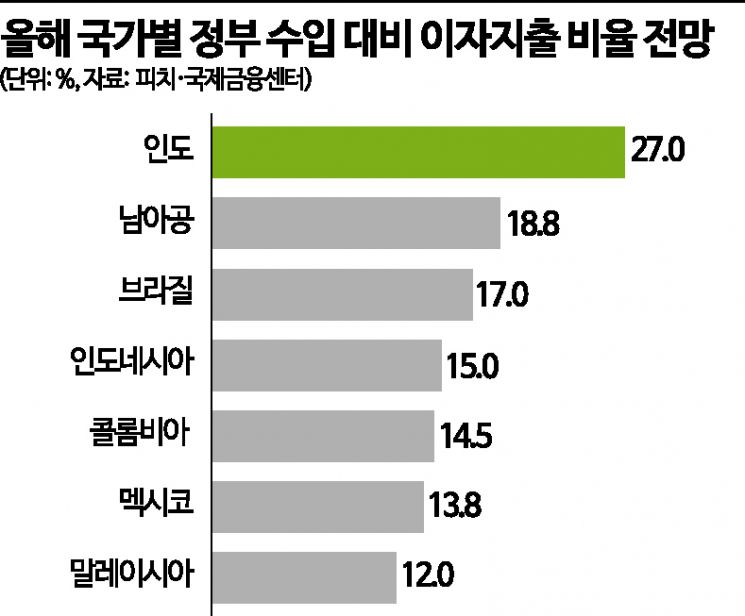 [글로벌포커스]파키스탄 '기준금리 20%' 亞 최고…빚더미 신흥국 디폴트 비상