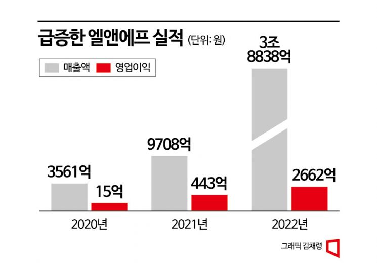 [이 주의 관.종.]테슬라 손 잡은 엘앤에프, 저평가 벗어날까