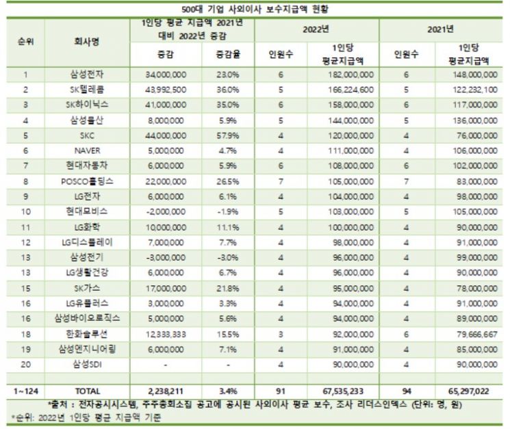 사외이사 평균 연봉 6700만원…이사회 1회 참석에 640만원꼴